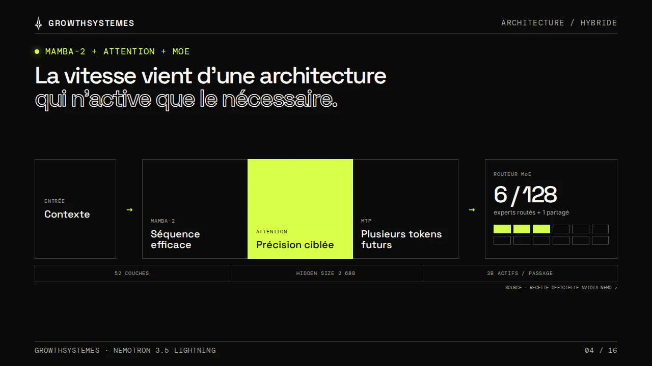 Architecture hybride de Nemotron 3.5 Lightning avec Mamba-2, attention et routage Mixture-of-Experts