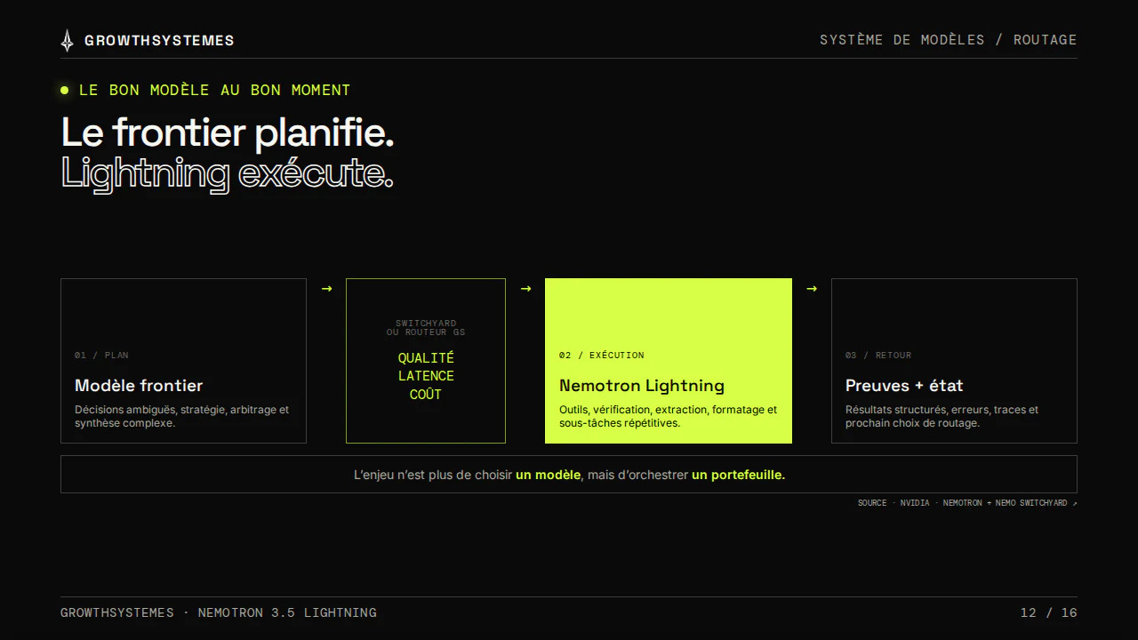 Architecture de routage où un modèle frontier planifie et Nemotron 3.5 Lightning exécute les sous-tâches