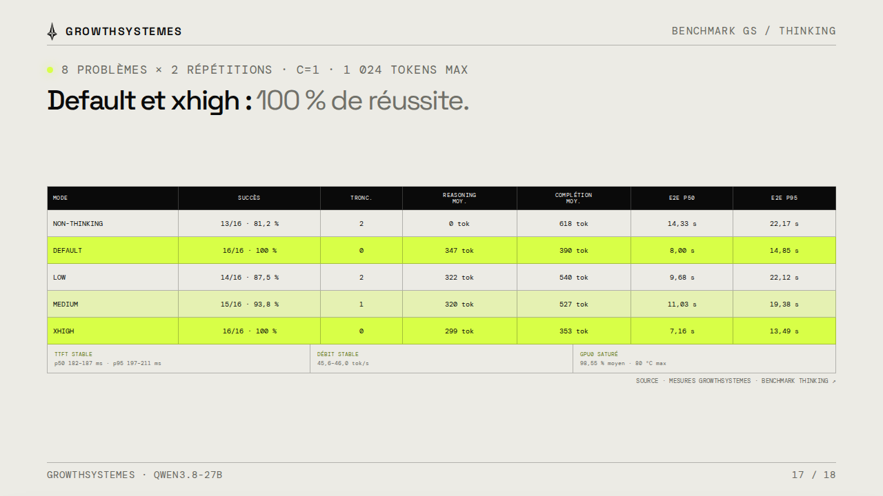 Résultats GrowthSystemes des modes non-thinking, default, low, medium et xhigh de Qwen3.8-27B