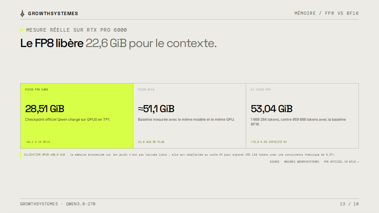 Comparaison de l’empreinte des poids FP8 et BF16 et de la capacité du cache KV de Qwen3.8-27B