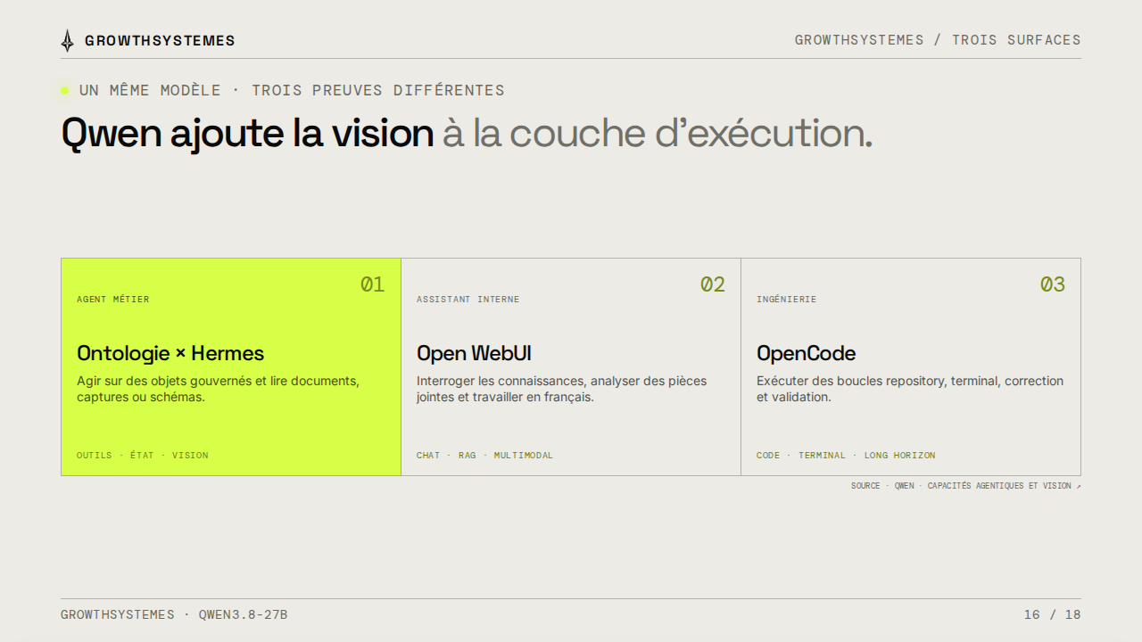 Trois surfaces d’évaluation de Qwen3.8-27B : Ontologie et Hermes, Open WebUI et OpenCode