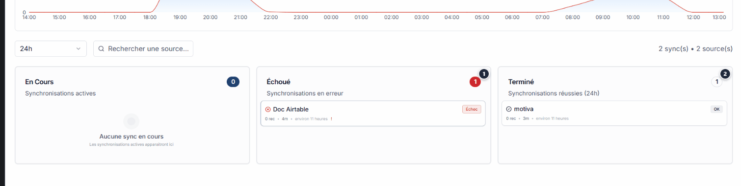 Kanban des synchronisations
